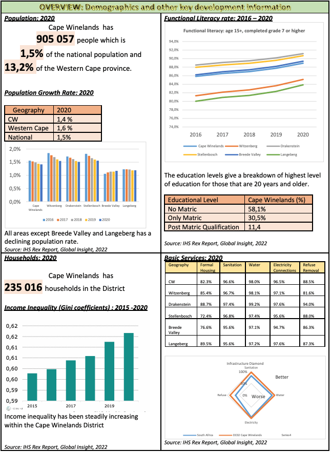 Cape Winelands District socio-economic profile statistics