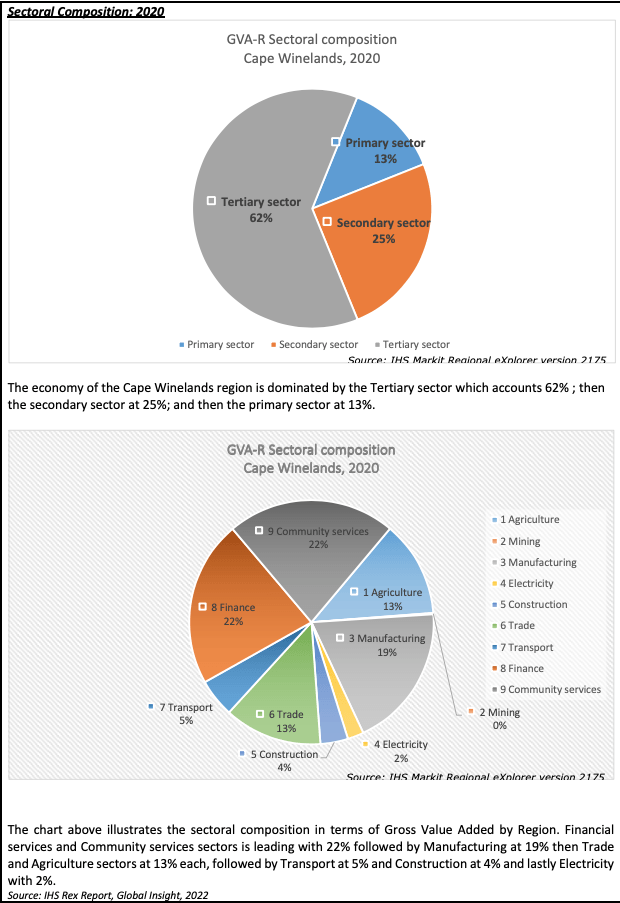 Cape Winelands District socio-economic profile statistics
