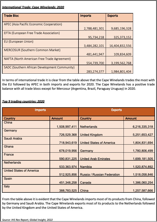 Cape Winelands District socio-economic profile statistics